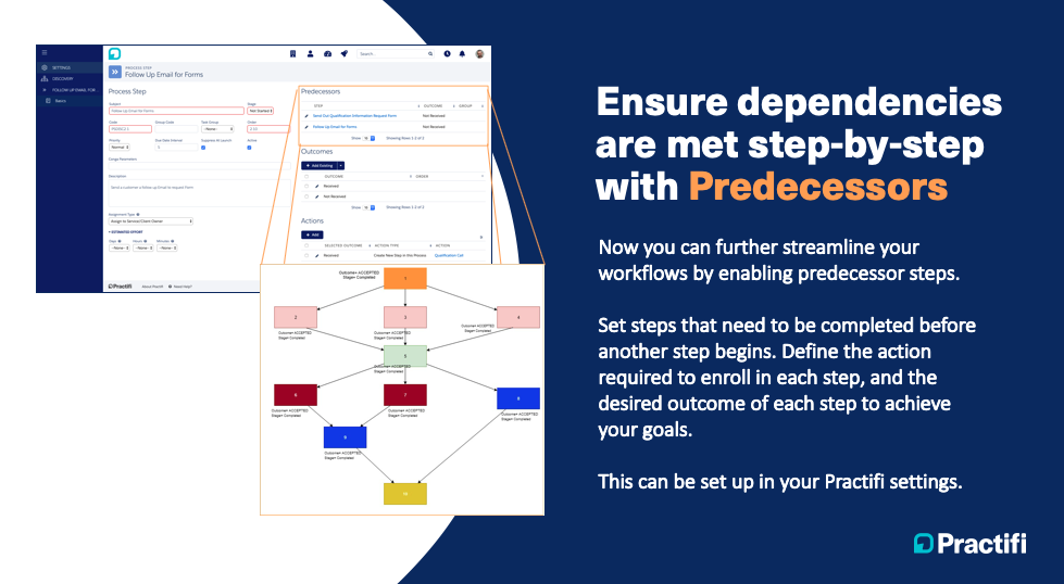 Practifi Shiraz Process Improvements
